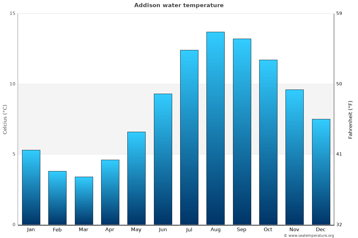 Addison average water temp chart