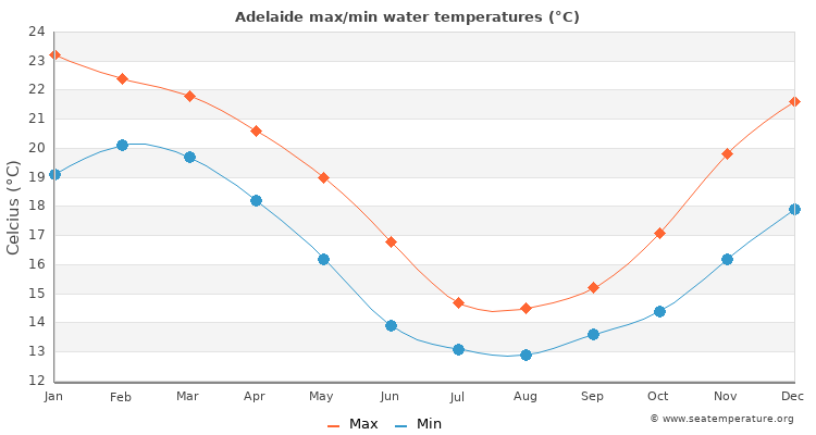 Adelaide average maximum / minimum water temperatures
