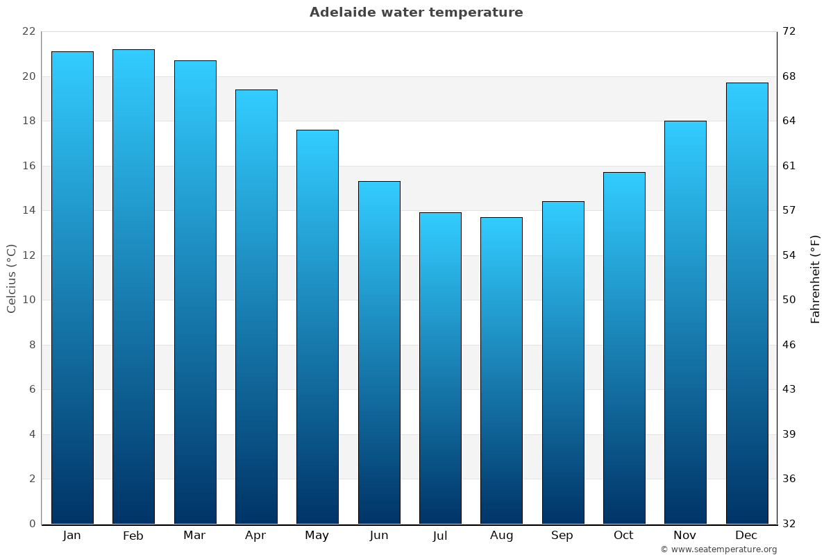 Adelaide average water temp chart