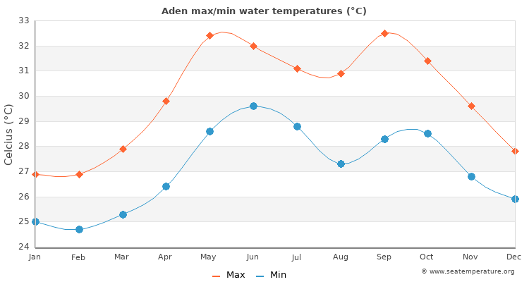 Aden average maximum / minimum water temperatures