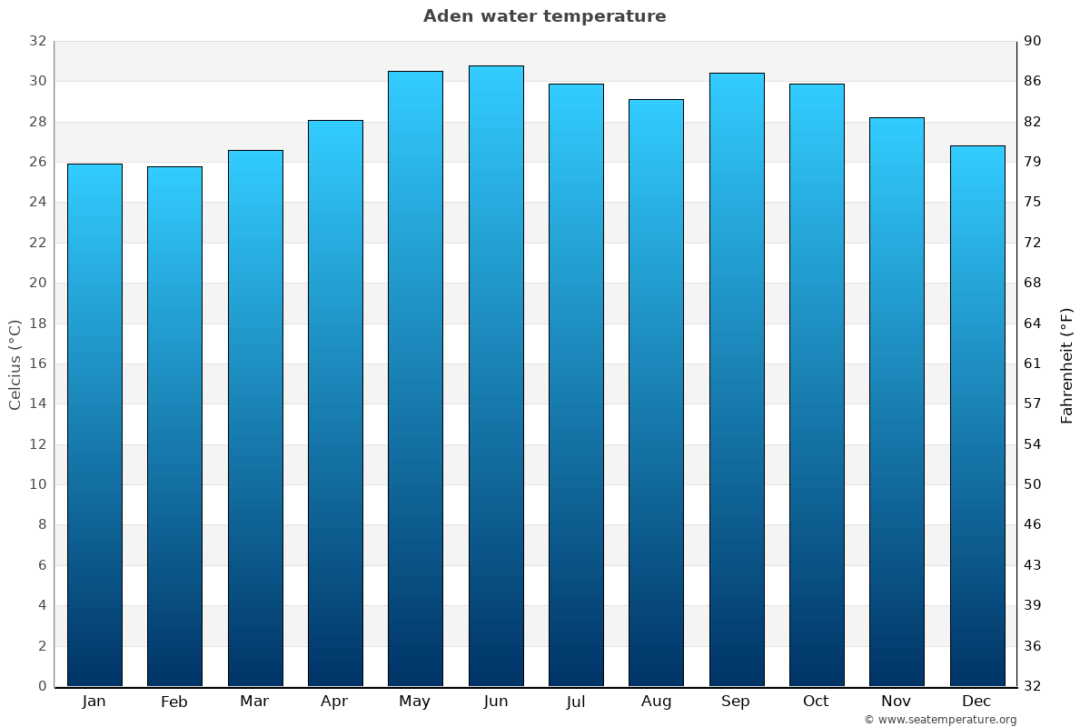 Aden average water temp chart