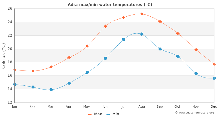 Adra average maximum / minimum water temperatures