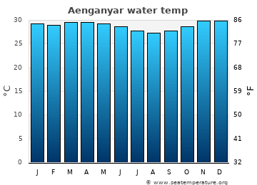 Aenganyar average water temp