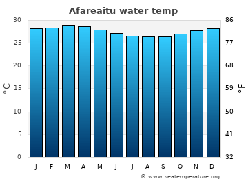 Afareaitu average water temp