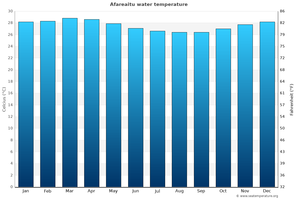Afareaitu average water temp chart