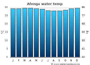 Afenga average water temp