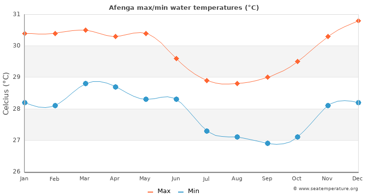 Afenga average maximum / minimum water temperatures