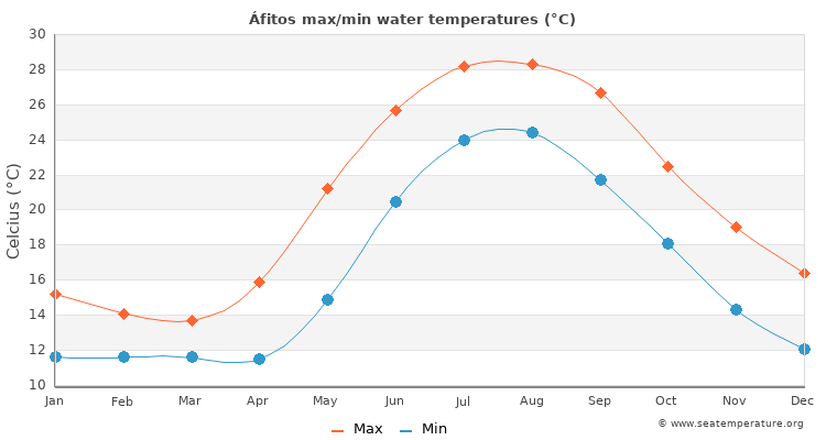Áfitos average maximum / minimum water temperatures