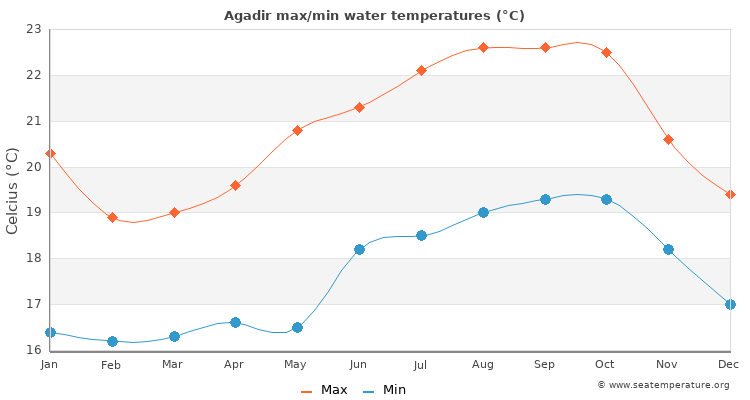 Agadir average maximum / minimum water temperatures