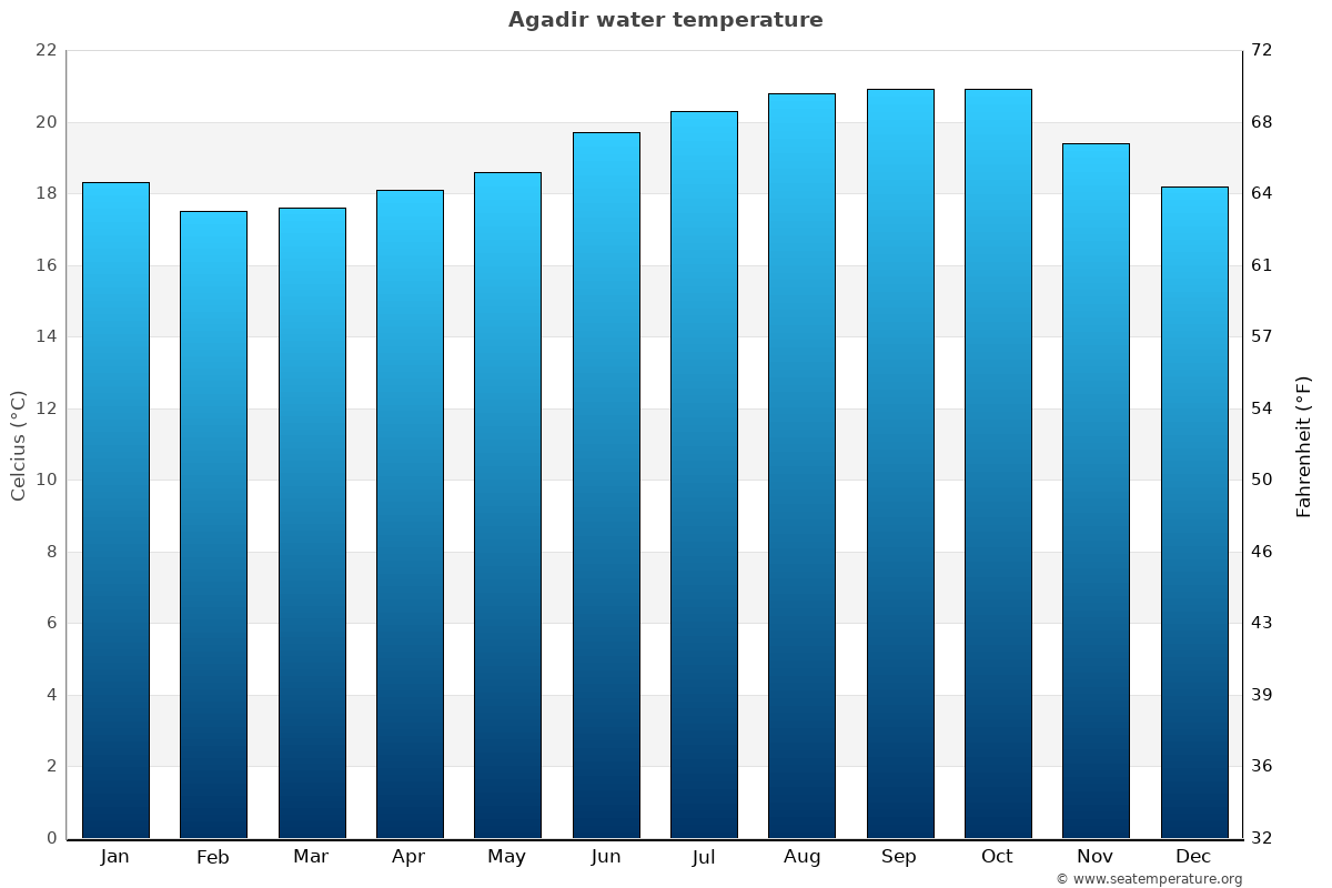 Agadir average water temp chart