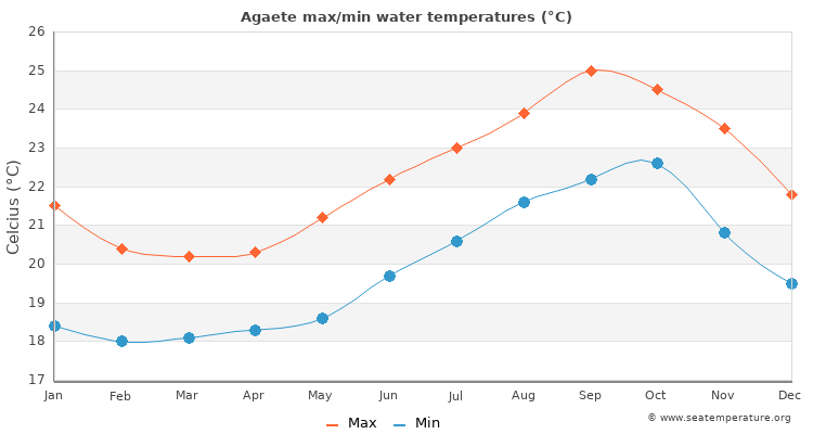Agaete average maximum / minimum water temperatures