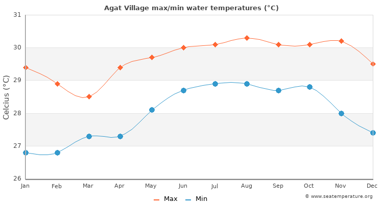 Agat Village average maximum / minimum water temperatures
