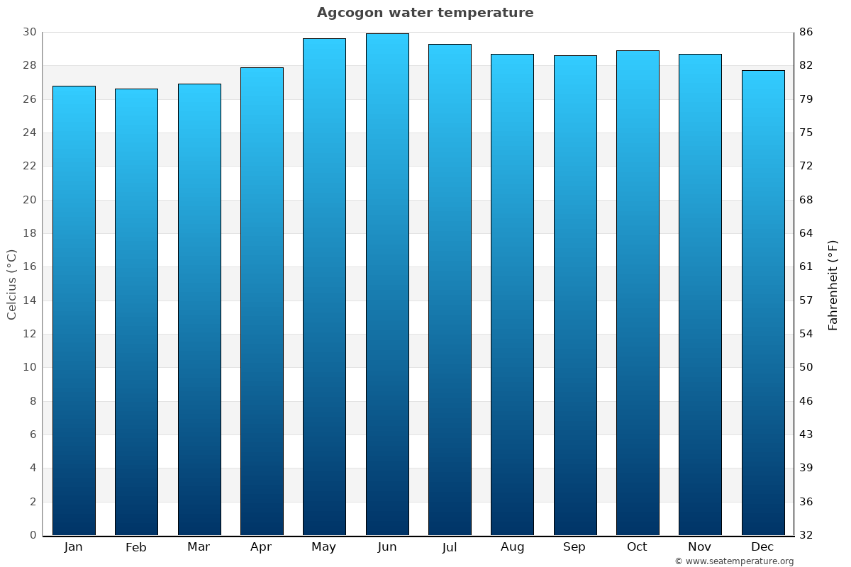 Agcogon average water temp chart
