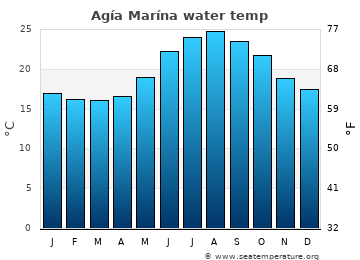Agía Marína average water temp