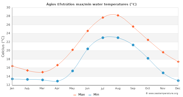 Ágios Efstrátios average maximum / minimum water temperatures