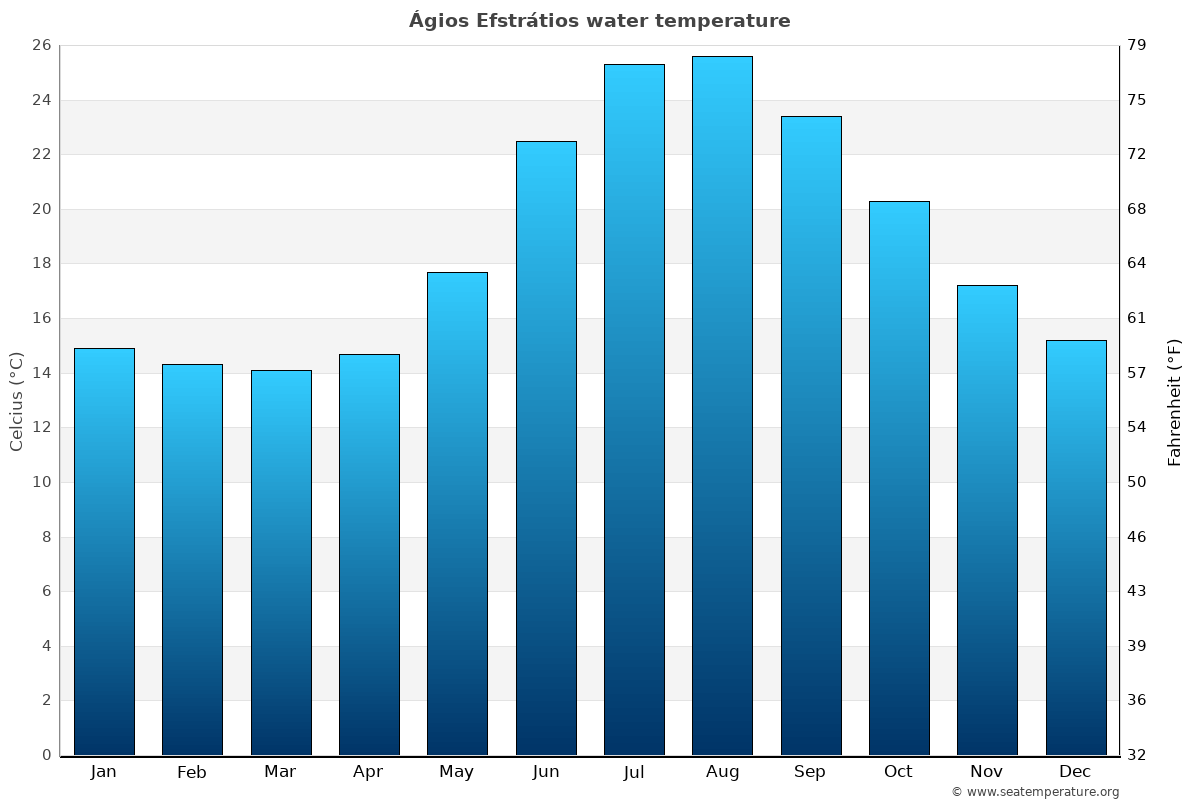 Ágios Efstrátios sea temperature graph Ágios Efstrátios average water temp chart
