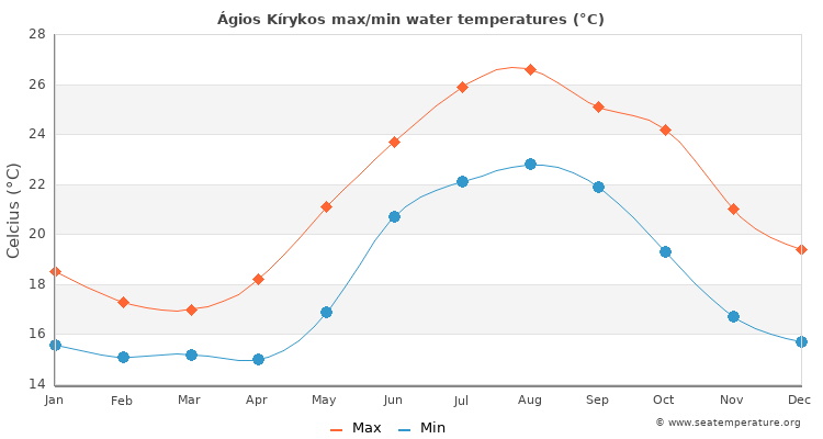 Ágios Kírykos average maximum / minimum water temperatures