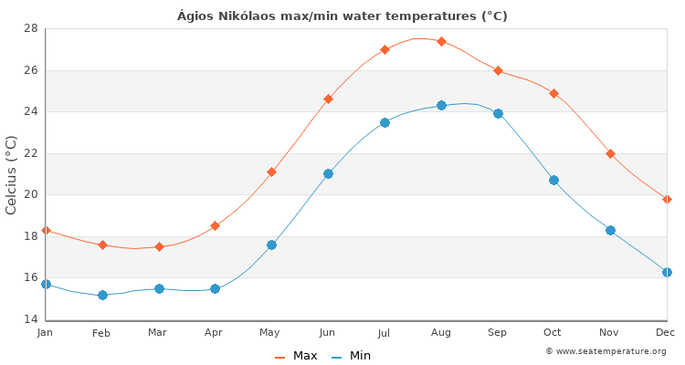 Ágios Nikólaos average maximum / minimum water temperatures