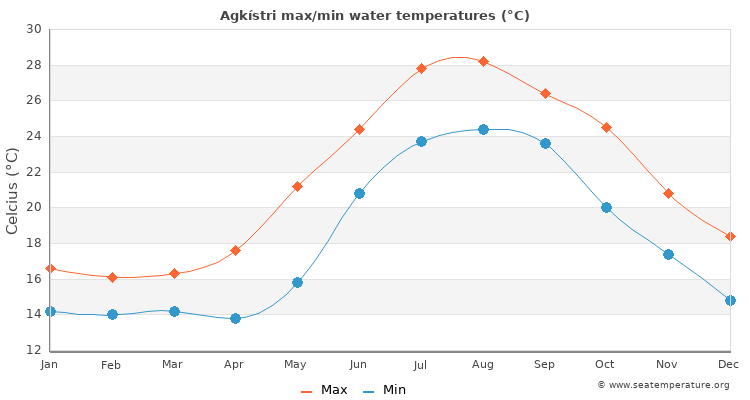 Agkístri average maximum / minimum water temperatures