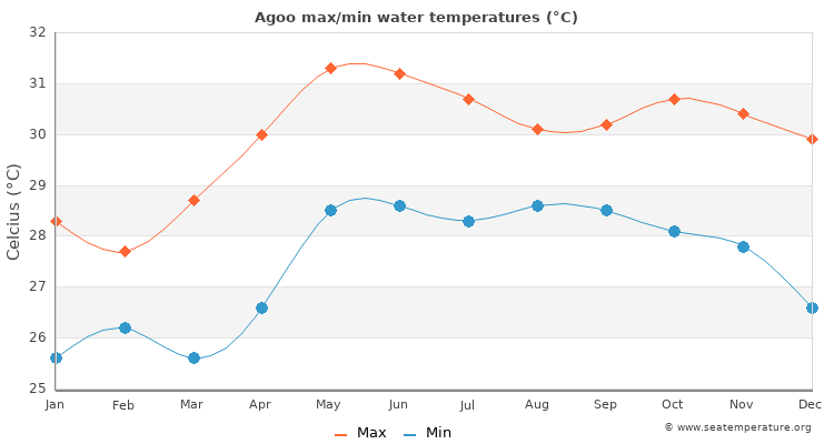 Agoo average maximum / minimum water temperatures