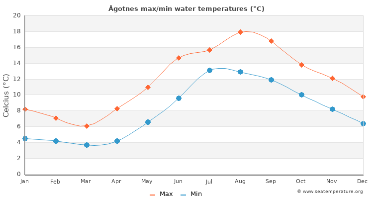 Ågotnes average maximum / minimum water temperatures
