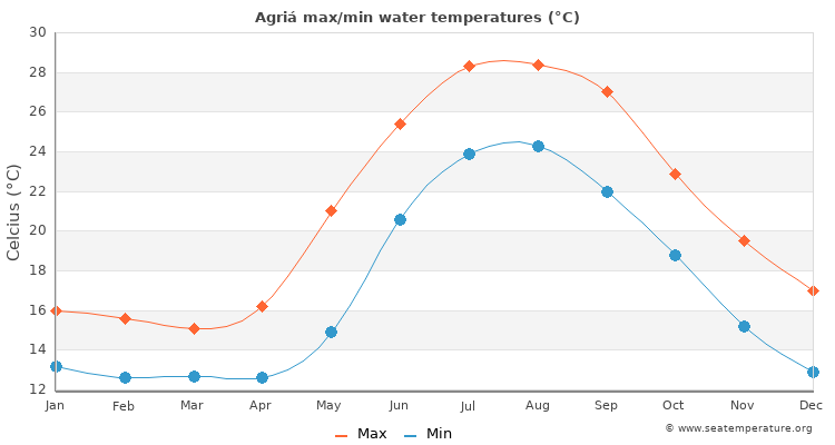 Agriá average maximum / minimum water temperatures