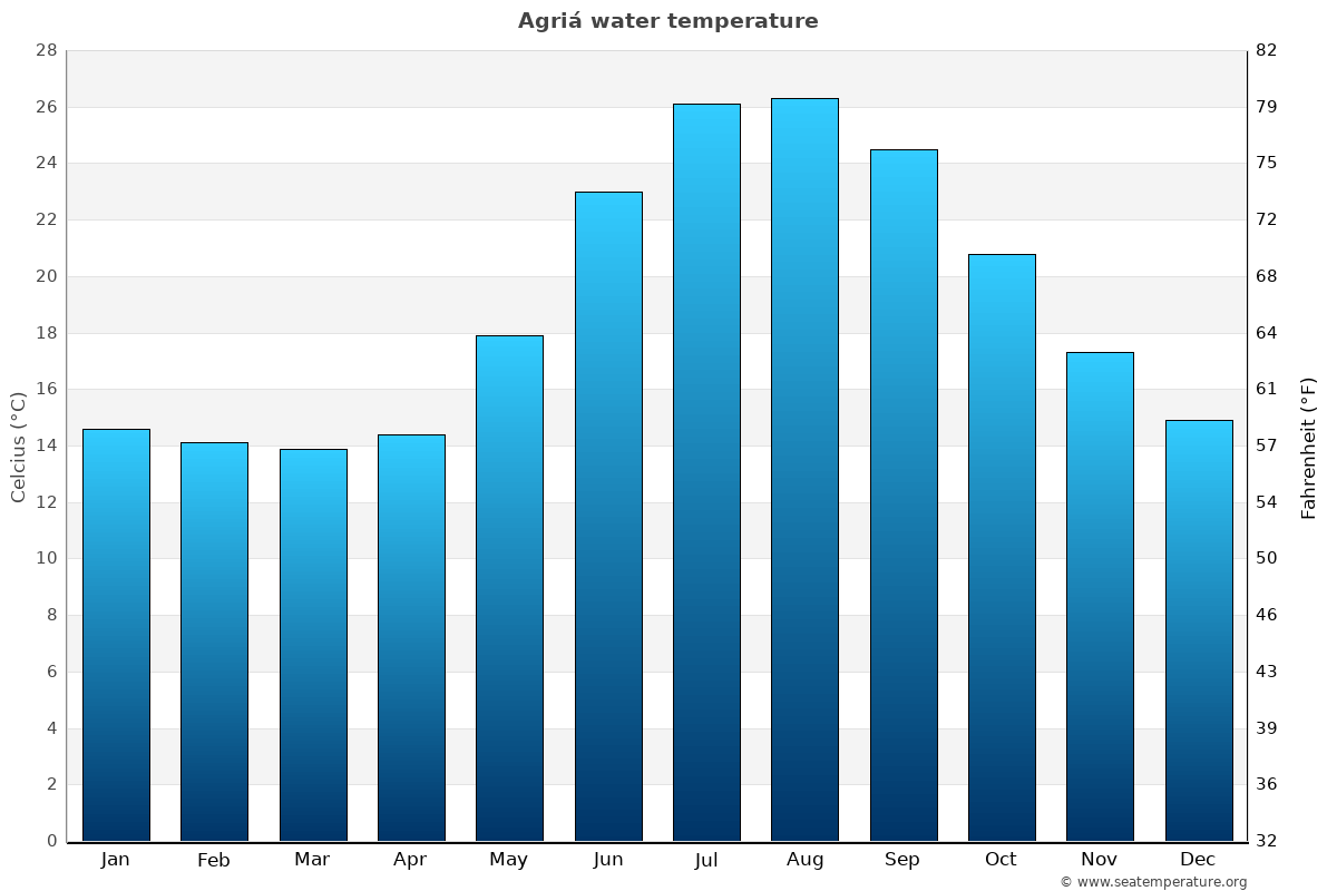 Agriá average water temp chart