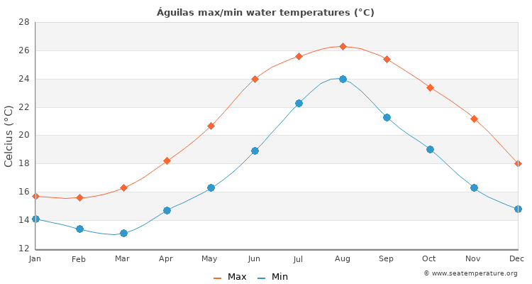 Águilas average maximum / minimum water temperatures