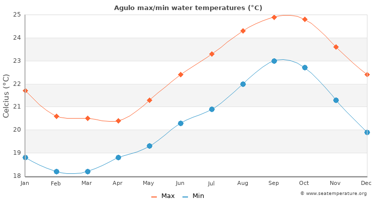 Agulo average maximum / minimum water temperatures