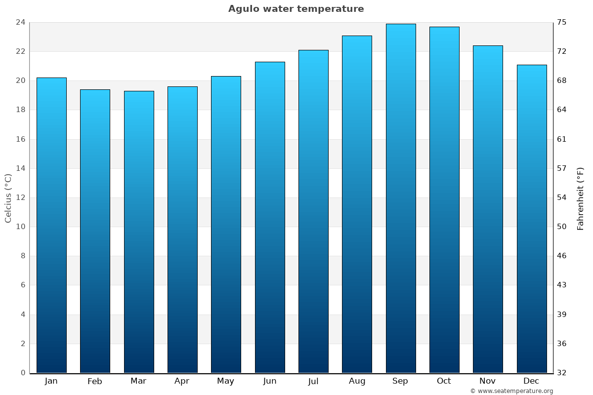 Agulo average water temp chart