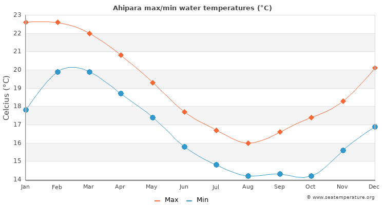 Ahipara average maximum / minimum water temperatures