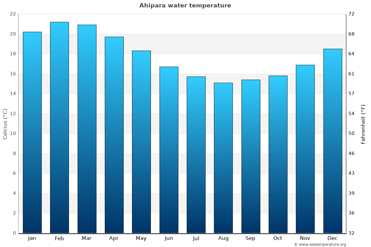 Ahipara average water temp chart