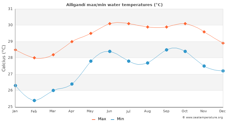 Ailigandí average maximum / minimum water temperatures