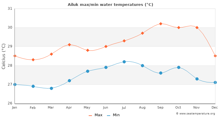 Ailuk average maximum / minimum water temperatures