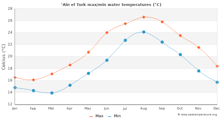 ’Aïn el Turk average maximum / minimum water temperatures