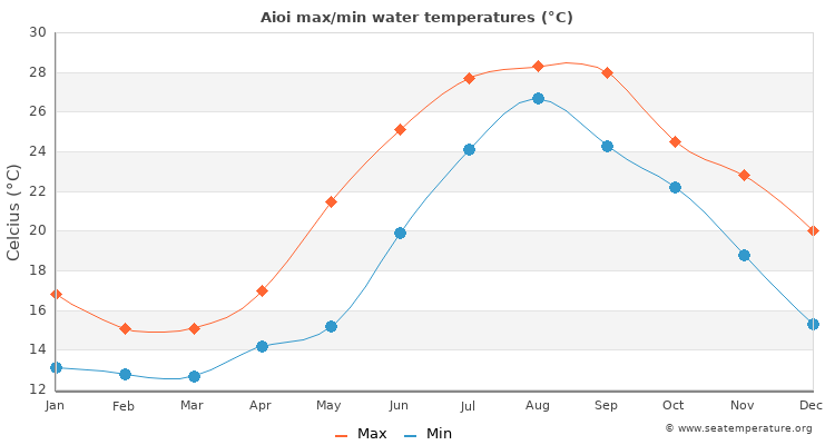 Aioi average maximum / minimum water temperatures