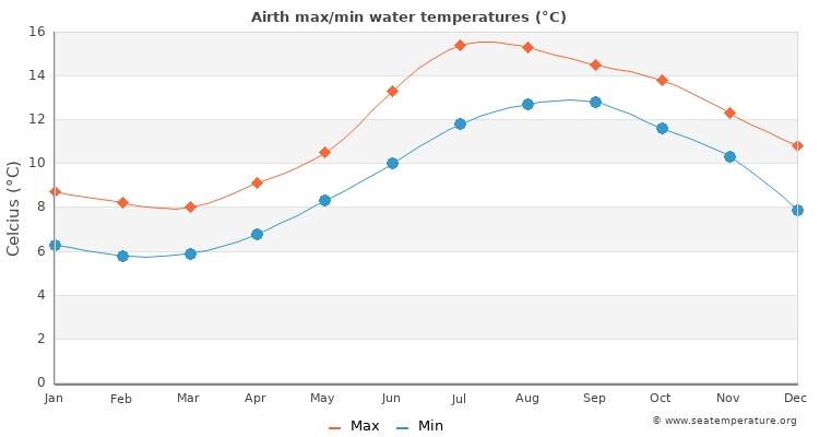 Airth average maximum / minimum water temperatures