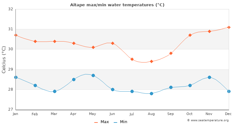 Aitape average maximum / minimum water temperatures