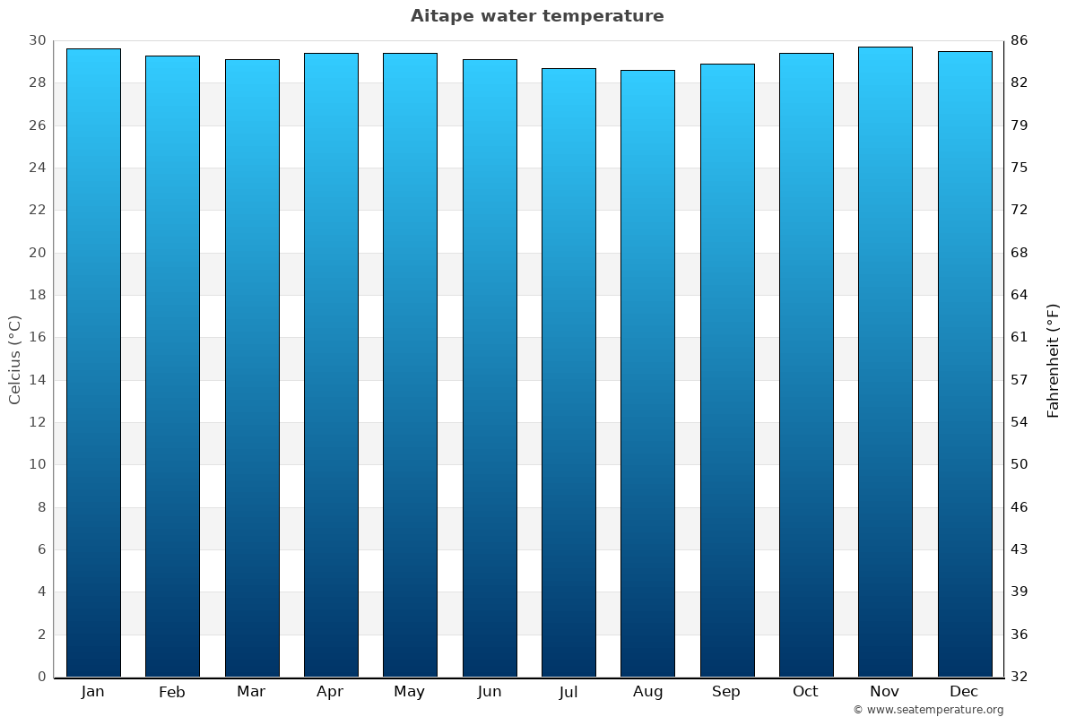 Aitape average water temp chart