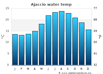 Ajaccio average sea sea_temperature chart