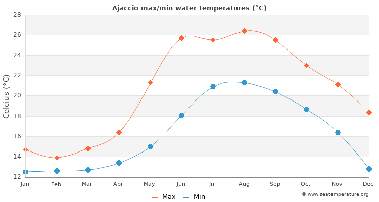 Ajaccio average maximum / minimum water temperatures