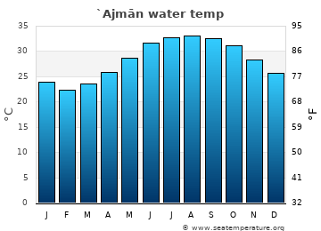 `Ajmān average water temp