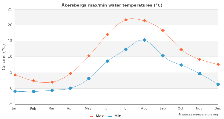 Åkersberga average maximum / minimum water temperatures