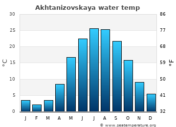 Akhtanizovskaya average water temp