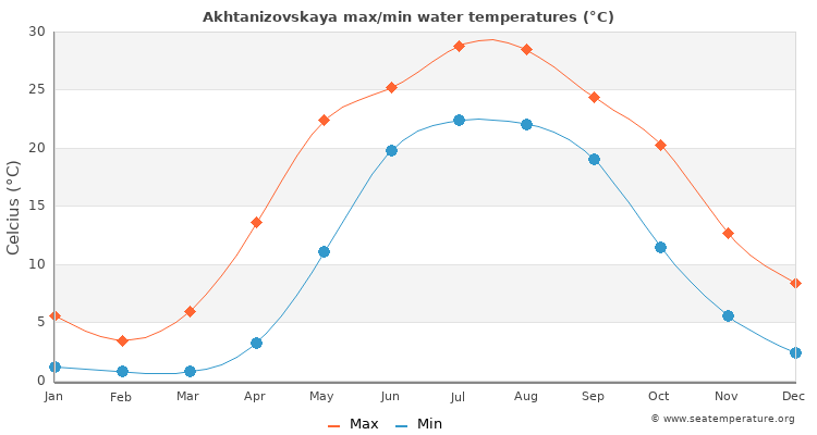 Akhtanizovskaya average maximum / minimum water temperatures