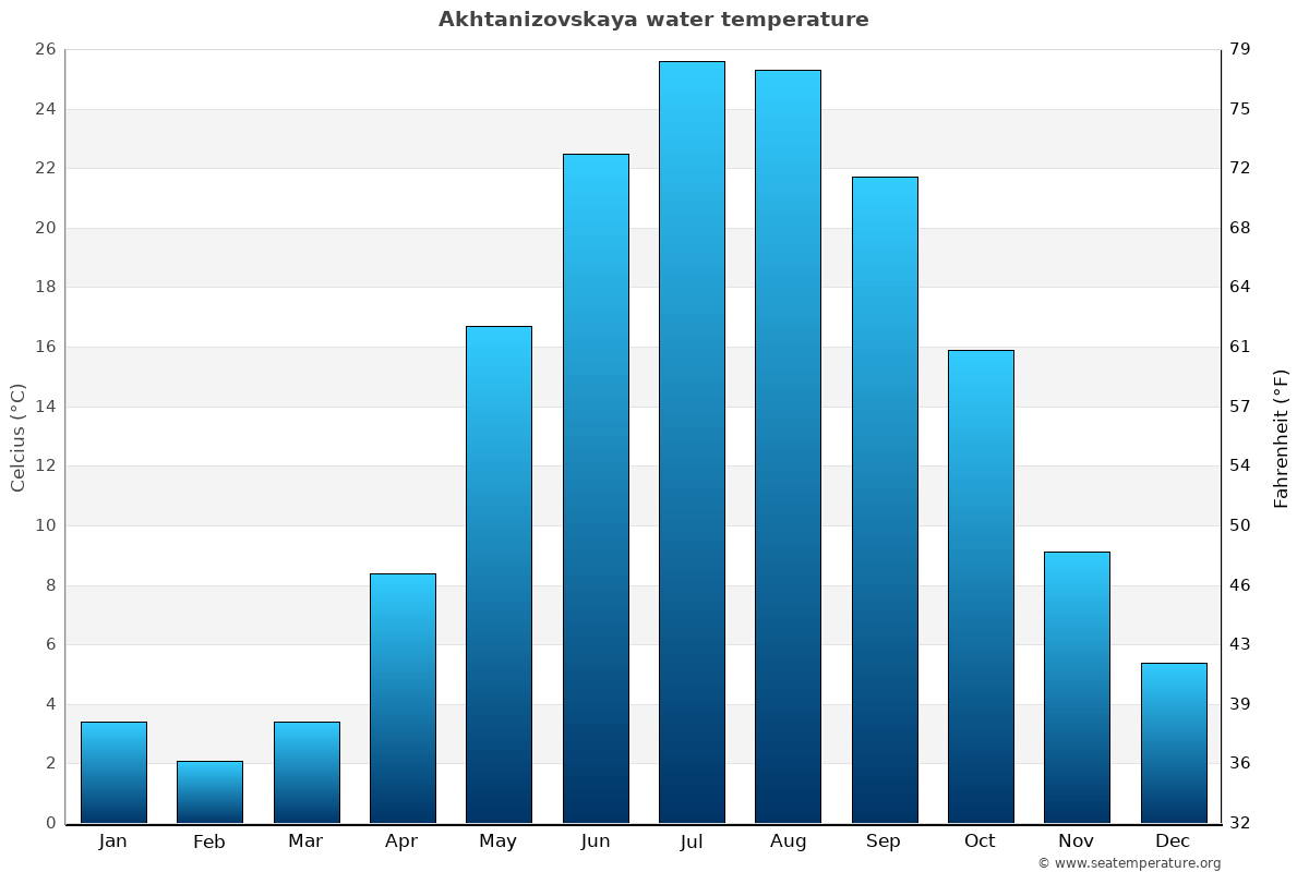 Akhtanizovskaya sea temperature graph Akhtanizovskaya average water temp chart