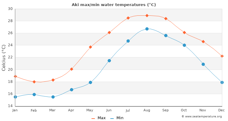 Aki average maximum / minimum water temperatures