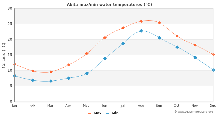 Akita average maximum / minimum water temperatures