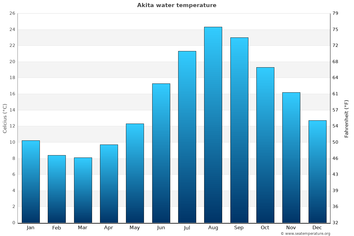 Akita average water temp chart