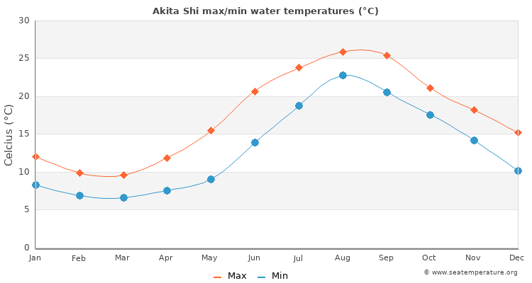 Akita Shi average maximum / minimum water temperatures